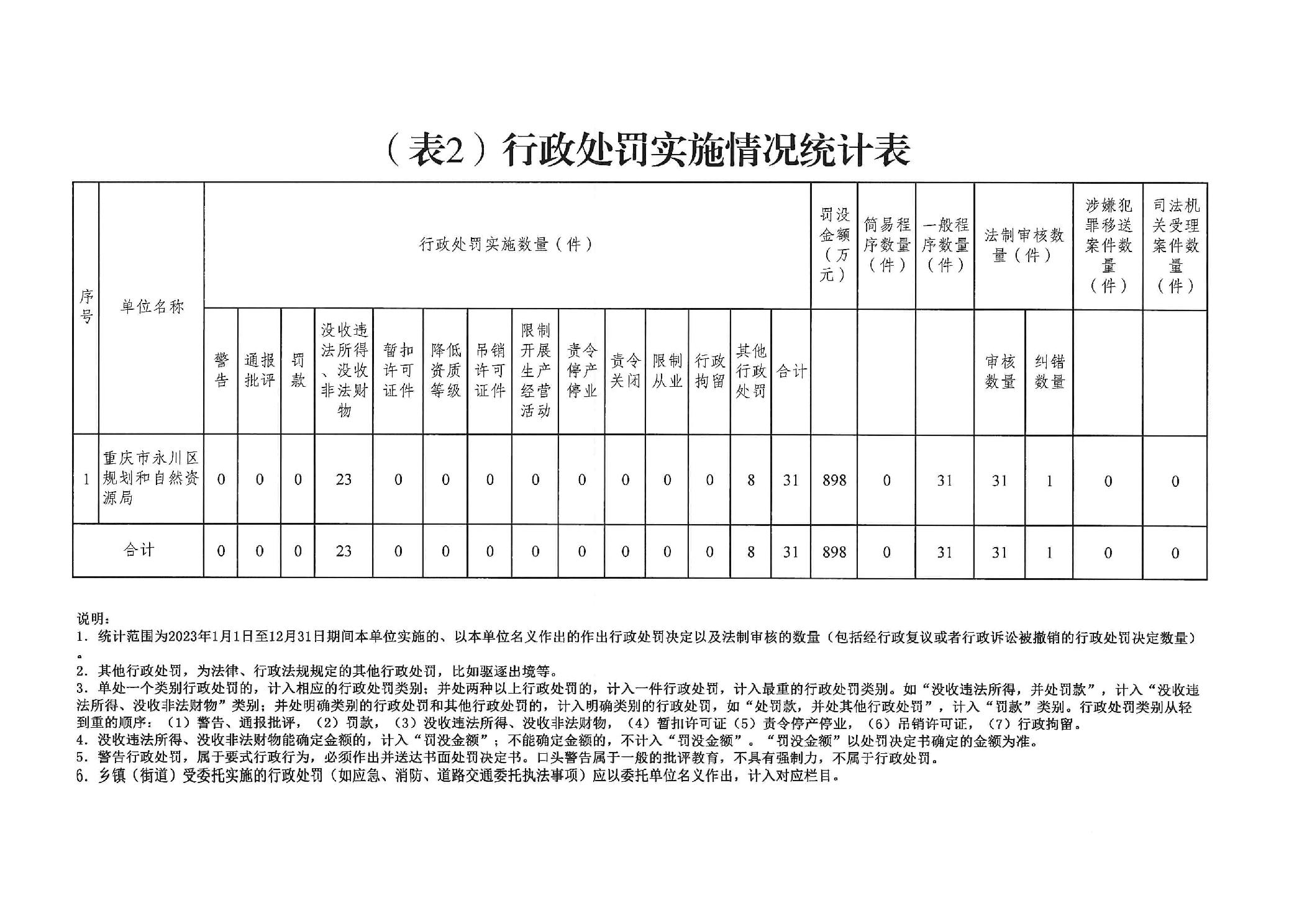行政处罚结果